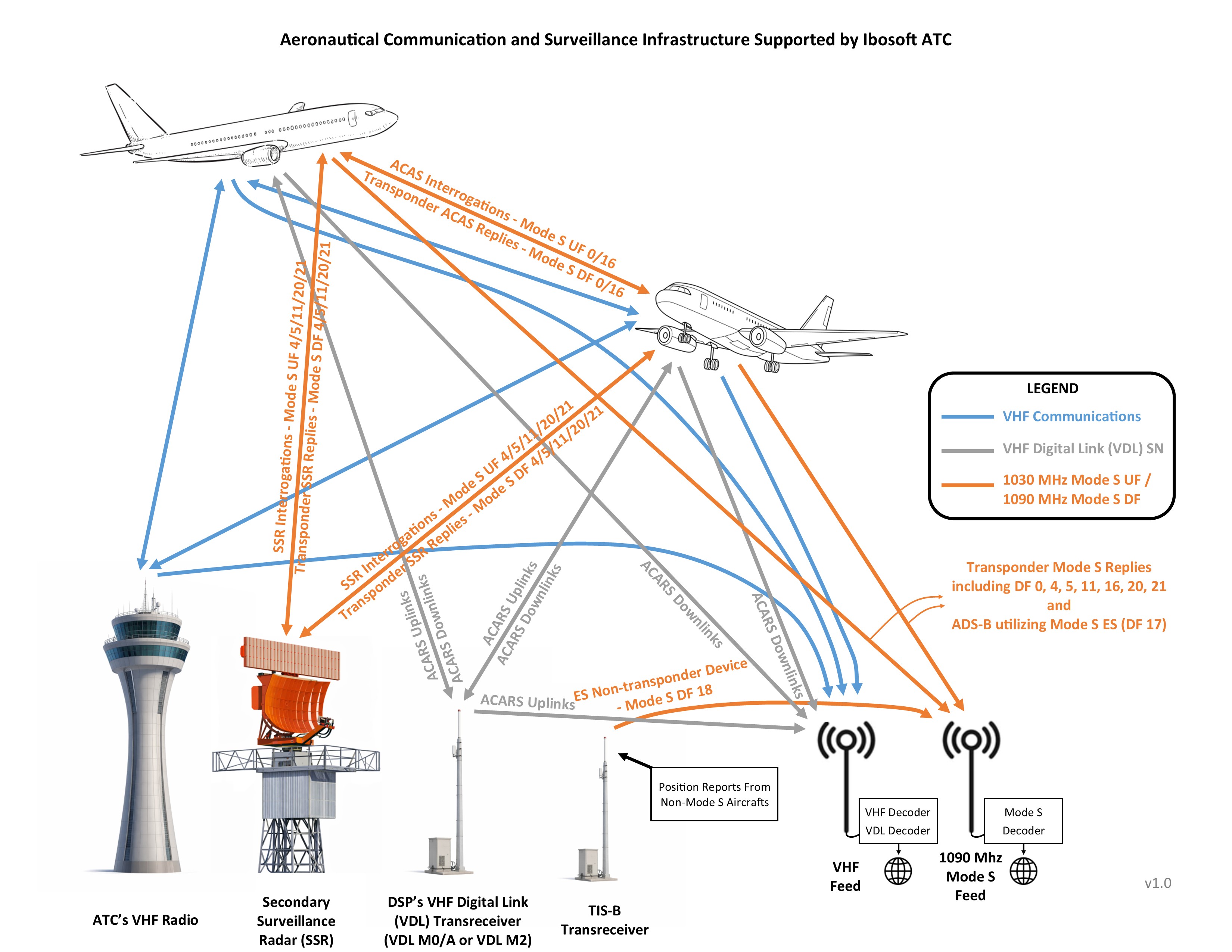 Aeronautical Communication and Surveillance Infrastructure Supported by ibonav.aero ATC