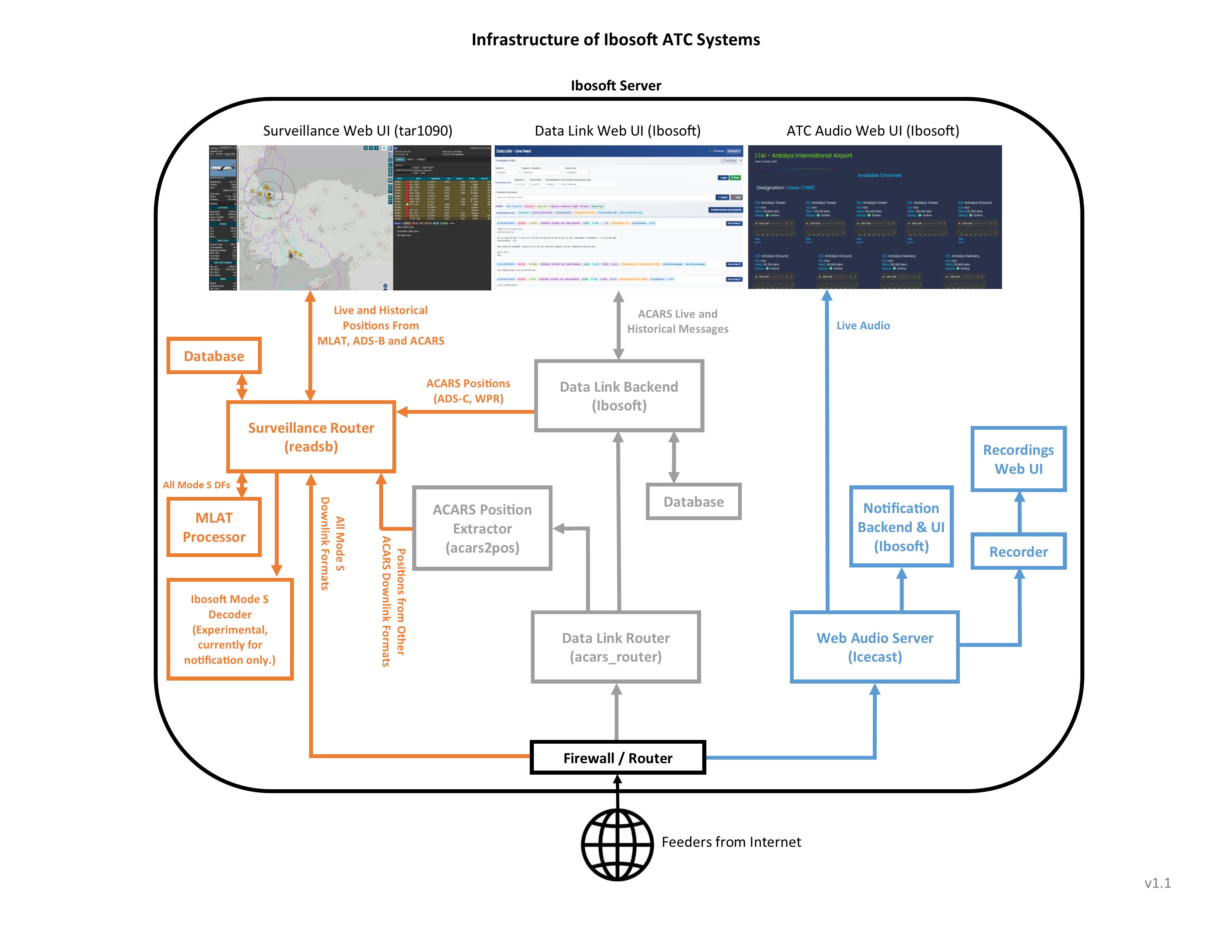 Infrastructure of ibonav.aero ATC Systems